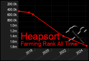 Total Graph of Heapsort