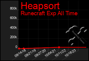 Total Graph of Heapsort