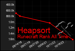 Total Graph of Heapsort