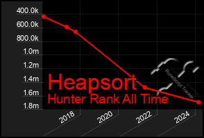 Total Graph of Heapsort