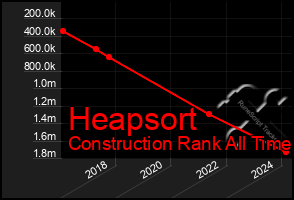 Total Graph of Heapsort