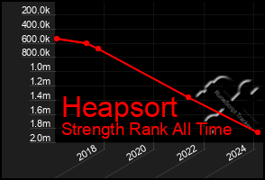 Total Graph of Heapsort