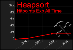 Total Graph of Heapsort