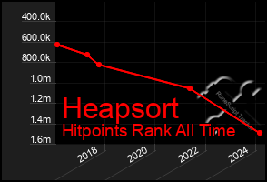 Total Graph of Heapsort