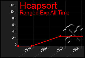 Total Graph of Heapsort