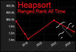 Total Graph of Heapsort