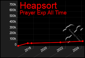 Total Graph of Heapsort