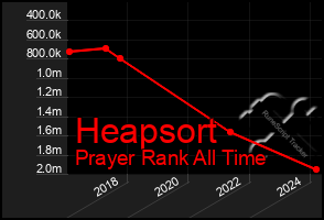 Total Graph of Heapsort