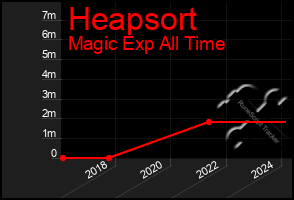 Total Graph of Heapsort