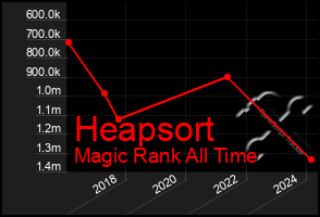 Total Graph of Heapsort