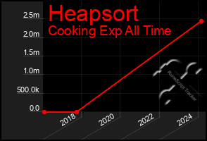 Total Graph of Heapsort