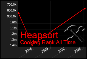 Total Graph of Heapsort