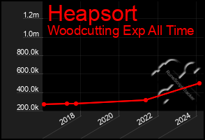 Total Graph of Heapsort