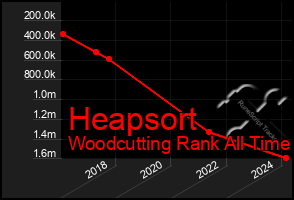 Total Graph of Heapsort