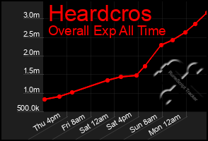 Total Graph of Heardcros