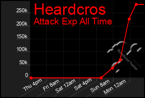 Total Graph of Heardcros