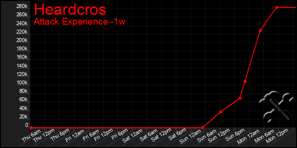 Last 7 Days Graph of Heardcros