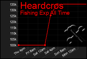 Total Graph of Heardcros