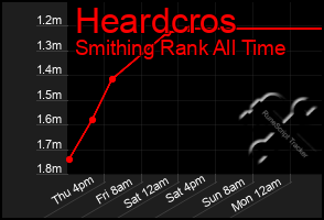 Total Graph of Heardcros
