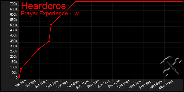 Last 7 Days Graph of Heardcros