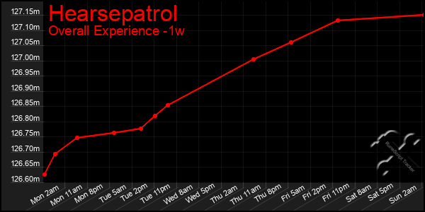 1 Week Graph of Hearsepatrol