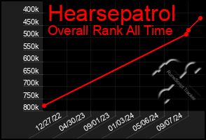 Total Graph of Hearsepatrol