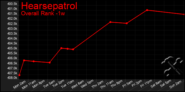 1 Week Graph of Hearsepatrol