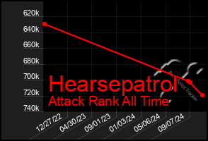 Total Graph of Hearsepatrol