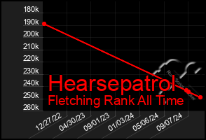 Total Graph of Hearsepatrol