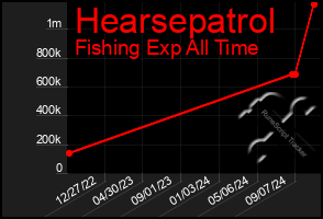 Total Graph of Hearsepatrol