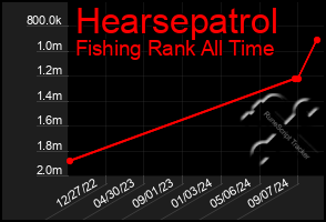 Total Graph of Hearsepatrol