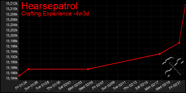 Last 31 Days Graph of Hearsepatrol