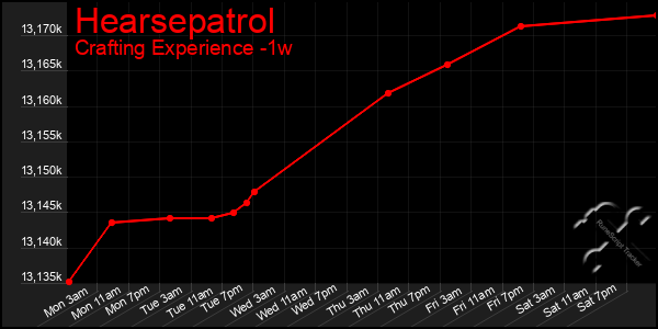 Last 7 Days Graph of Hearsepatrol