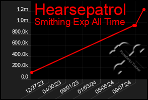 Total Graph of Hearsepatrol