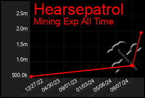 Total Graph of Hearsepatrol