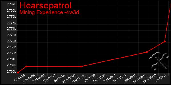 Last 31 Days Graph of Hearsepatrol