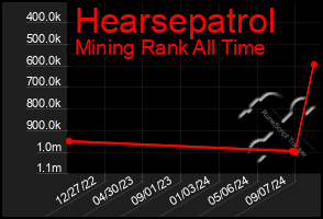 Total Graph of Hearsepatrol