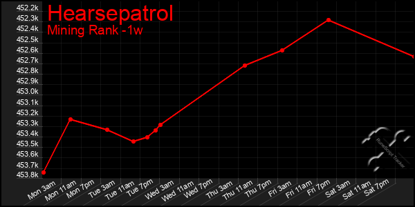 Last 7 Days Graph of Hearsepatrol