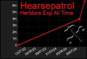 Total Graph of Hearsepatrol