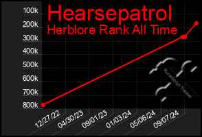 Total Graph of Hearsepatrol