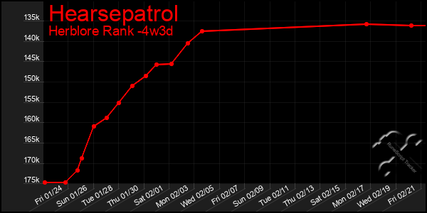 Last 31 Days Graph of Hearsepatrol