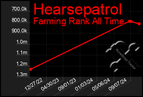 Total Graph of Hearsepatrol