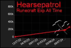 Total Graph of Hearsepatrol