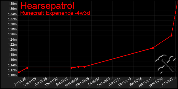 Last 31 Days Graph of Hearsepatrol