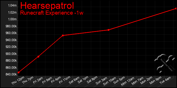 Last 7 Days Graph of Hearsepatrol