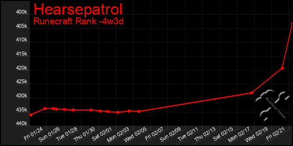 Last 31 Days Graph of Hearsepatrol