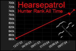 Total Graph of Hearsepatrol