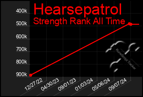 Total Graph of Hearsepatrol