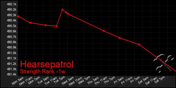 Last 7 Days Graph of Hearsepatrol