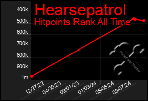 Total Graph of Hearsepatrol